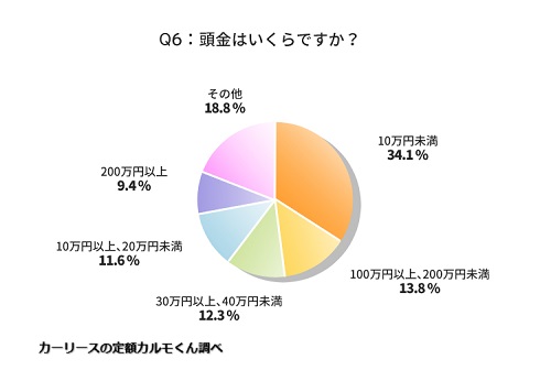 Q6. 頭金はいくらですか？