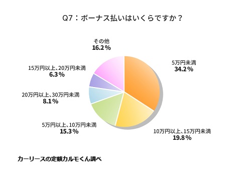 Q6. 頭金はいくらですか？