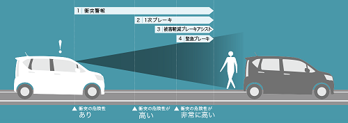 衝突警報機能/衝突回避支援ブレーキ機能</