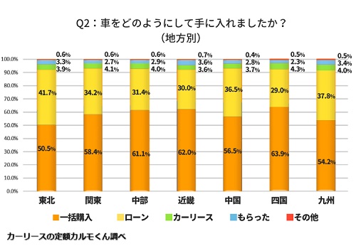 Q2：車をどのようにして手に入れましたか？（全国）_02