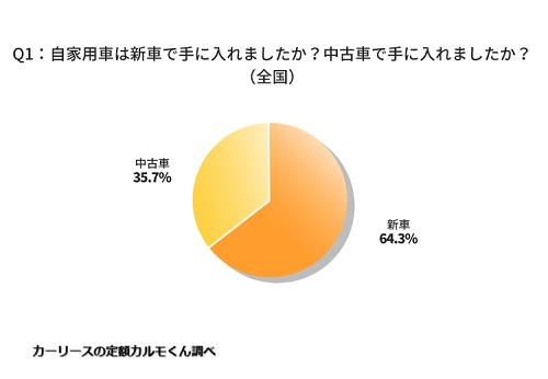 Q1：自家用車は新車で手に入れましたか？中古車で手に入れましたか？_01