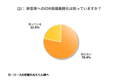 Q1：新型車へのEDR装備義務化は知っていますか？