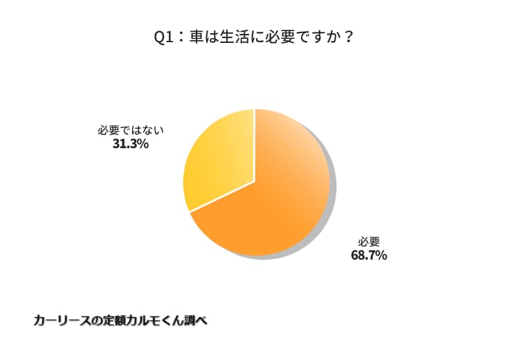 Q1：車は生活に必要ですか？