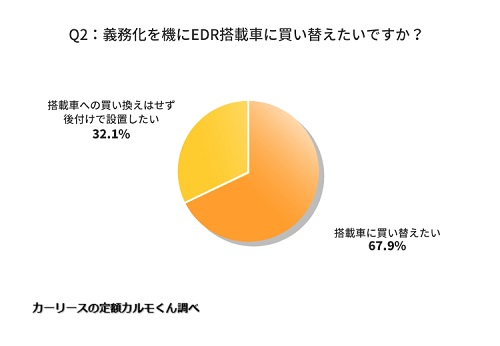 Q2：義務化を機にEDR搭載車に買い替えたいですか？