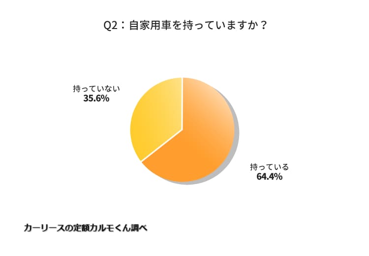 Q2：（Q1で「車は生活に必要」と回答した方）自家用車を持っていますか？