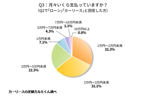 Q3. （Q2で「ローン」「カーリース」と回答した方）月々いくら支払っていますか？