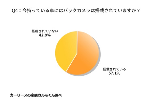 Q4：今持っている車にはバックカメラは搭載されていますか？