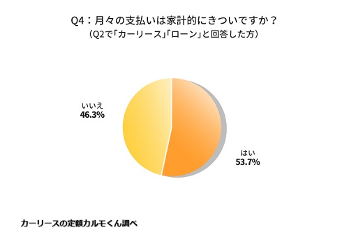 Q4.（Q2で「カーリース」「ローン」と回答した方）月々の支払いは家計的にきついですか？