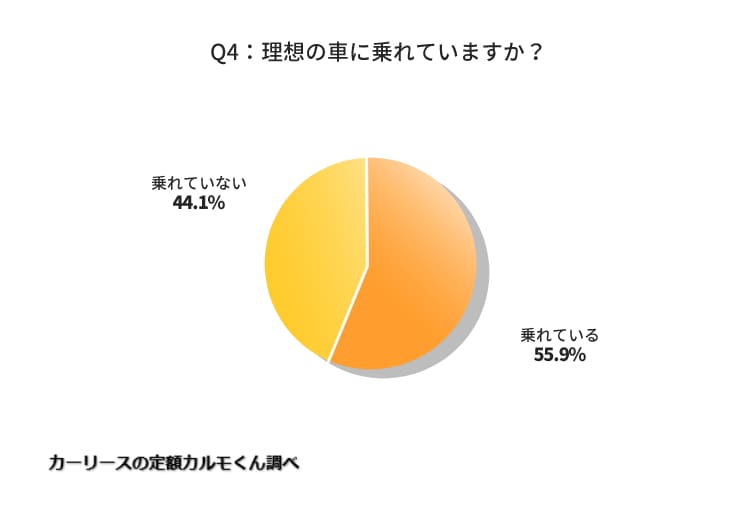 Q4.（Q2で「自家用車を持っている」と回答した方）理想の車に乗れていますか？