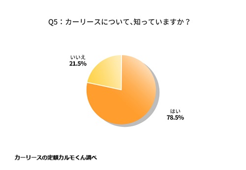 Q5：カーリースについて、知っていますか？ _01