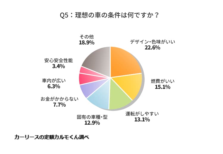 Q5：（Q2で「自家用車を持っている」と回答した方）理想の車の条件は何ですか？ 