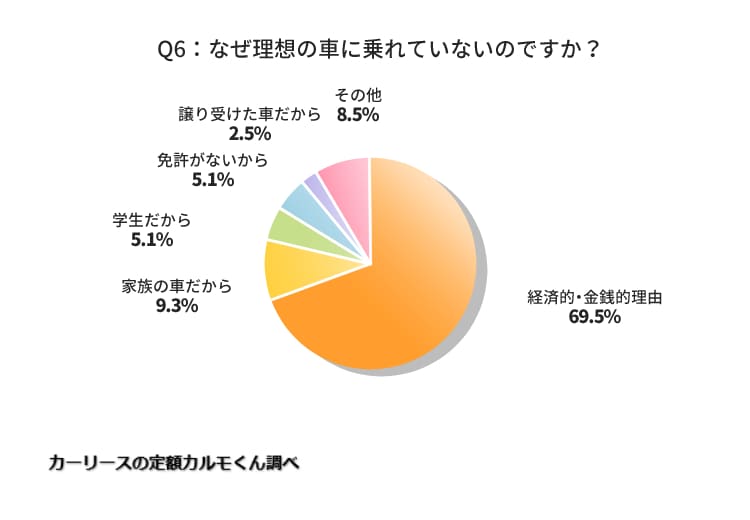 Q6. （Q4で「理想の車に乗れていない」と回答した方）なぜ理想の車に乗れていないのですか？