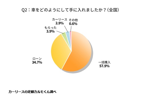 Q2：車をどのようにして手に入れましたか？（全国）_01