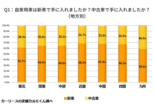 Q1：自家用車は新車で手に入れましたか？中古車で手に入れましたか？_02