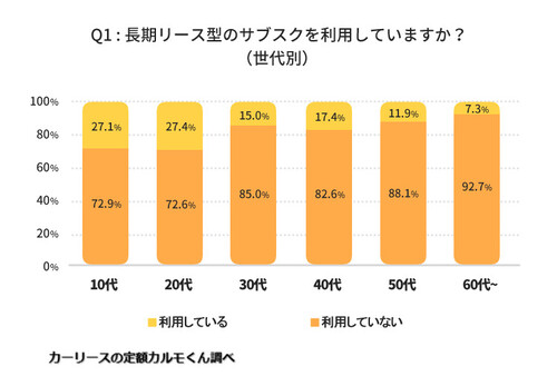 Q1: 長期リース型のサブスクを利用していますか？