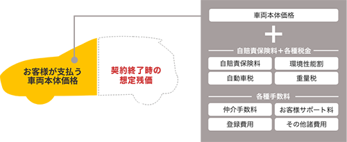 カーリースの月額料金には、車両本体価格だけではなく各種税金や自賠責保険料、手数料、お客様サポート料などさまざまな項目が含まれていることを表す図