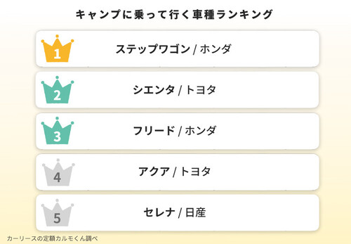 Q3.（Q2で自家用車と回答した方）キャンプに乗って行く車種は何ですか？