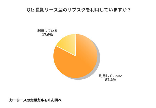 Q1: 長期リース型のサブスクを利用していますか？