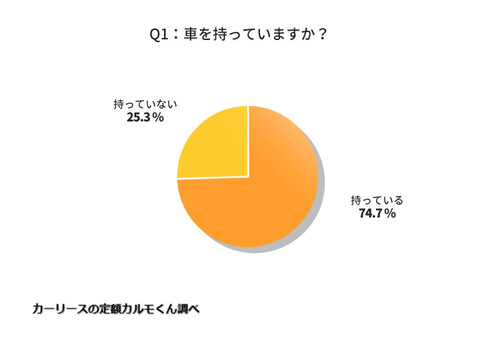 Q1：車を持っていますか？