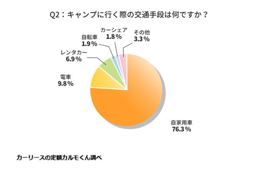 Q2.キャンプに行く際の交通手段は何ですか？