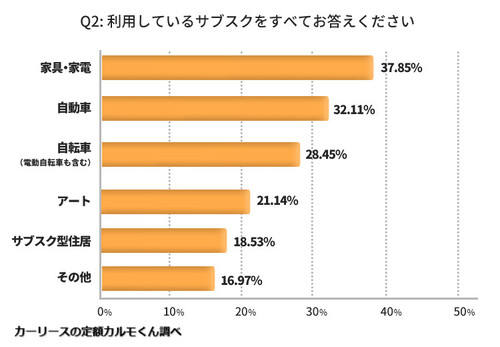 Q2: 利用しているサブスクをすべてお答えください