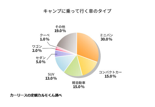 Q3.（Q2で自家用車と回答した方）キャンプに乗って行く車種は何ですか？