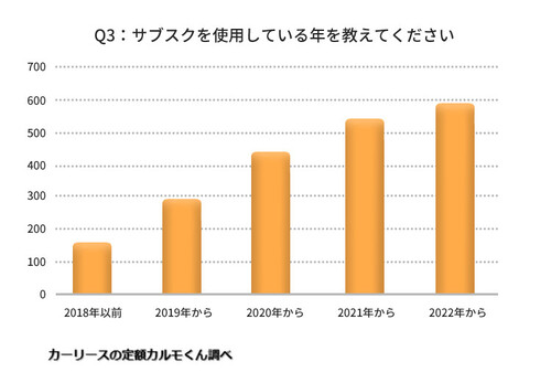 Q3：サブスクを使用している年を教えてください