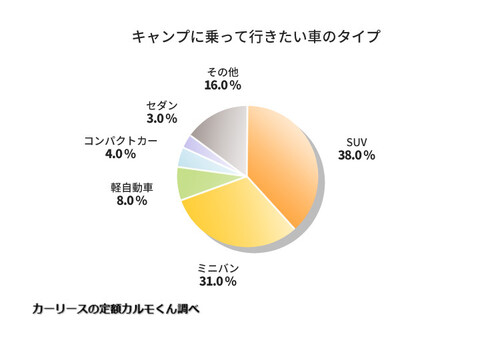 Q4.キャンプに乗って行きたい車種は何ですか？