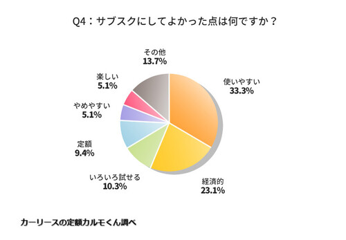 Q4：サブスクにしてよかった点は何ですか？