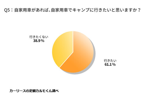 Q5.自家用車があれば、自家用車でキャンプに行きたいと思いますか？