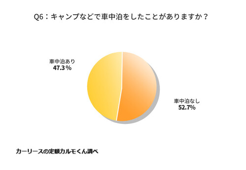 Q6：キャンプなどで車中泊をしたことがありますか？