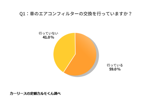 車のエアコンフィルターを行っているかどうかについてのアンケート結果で、59%の方が行っている、41％の方が行っていないと回答していることを示す図