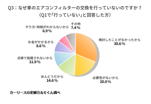 車のエアコンフィルターの交換を行っていない理由についてのアンケート結果を示す画像。「検討したことがないから」が最多の30.6％で、「必要性がないから」が20.0％、「めんどうだから」が14.6％と続いている