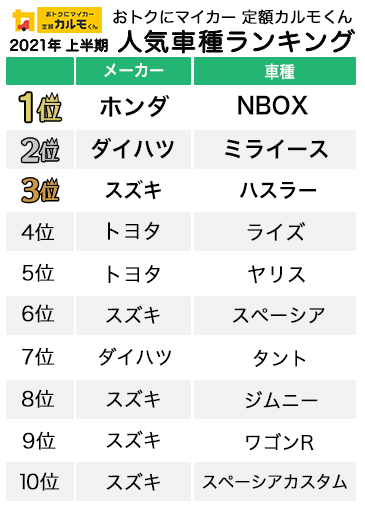 2021年上半期カーリースランキング