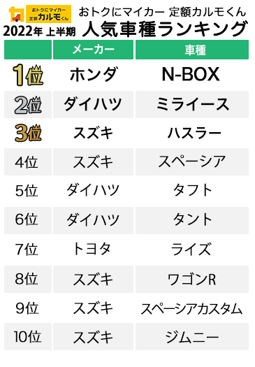 2022年上半期　人気のカーリース車種ランキング