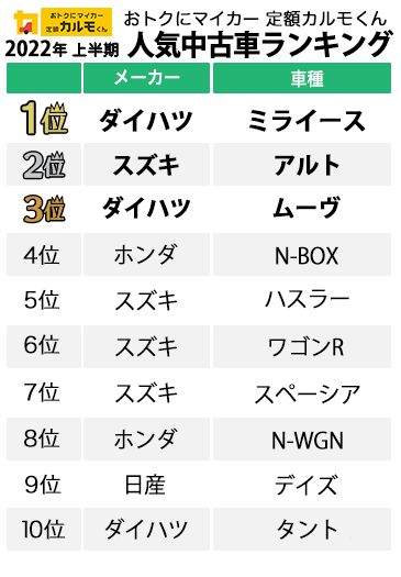 2022年上半期_人気中古車ランキング