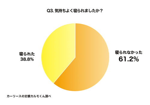 Q3. 気持ちよく寝られましたか？