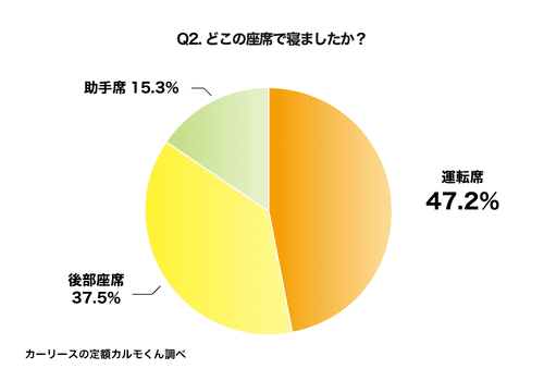 Q2. どこの座席で寝ましたか？