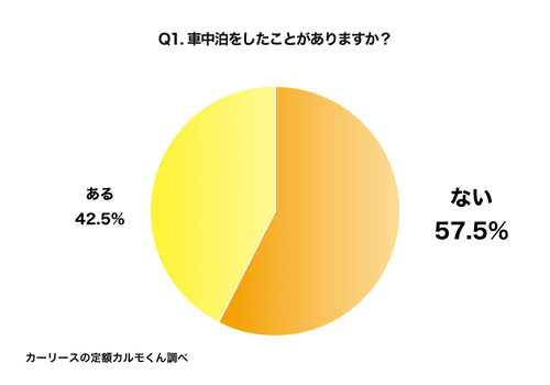 Q1. 車中泊をしたことがありますか？