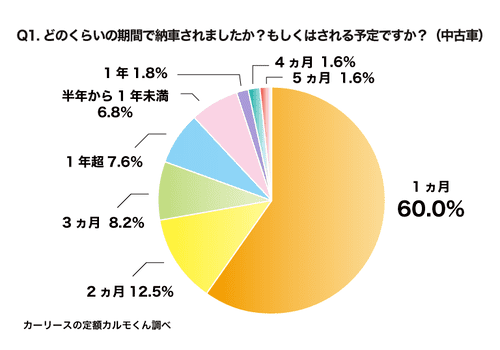 Q1. どのくらいの期間で納車されましたか？もしくはされる予定ですか？_2