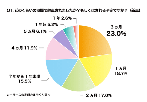 Q1. どのくらいの期間で納車されましたか？もしくはされる予定ですか？_1