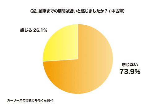 Q2. 納車までの期間は遅いと感じましたか？_2