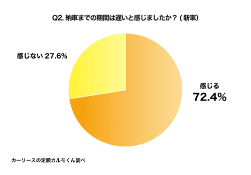 Q2. 納車までの期間は遅いと感じましたか？_1