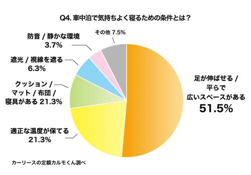 Q4.車中泊で気持ちよく寝るための条件とは？（複数回答可）