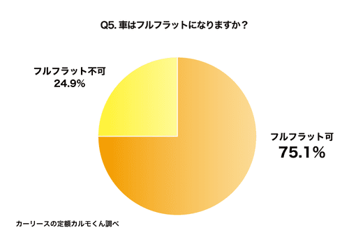 Q5. 車はフルフラットになりますか？