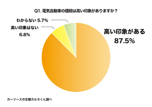 Q1. 電気自動車の値段は高い印象がありますか？