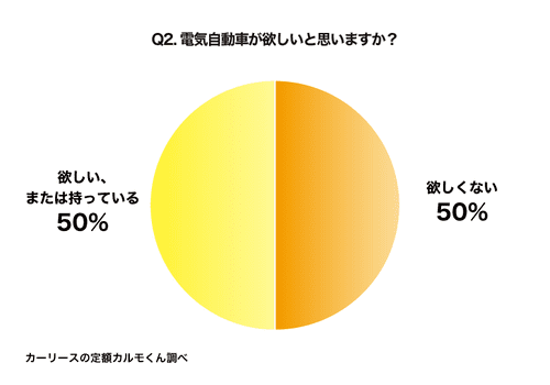 Q2：電気自動車が欲しいと思いますか？