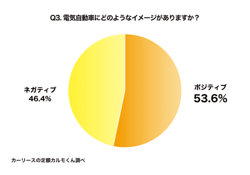 Q3. 電気自動車にどのようなイメージがありますか？