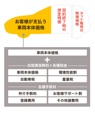 カーリースでは車両本体価格が安くなる上に、月額料金に多くの費用が含まれていることを解説する図