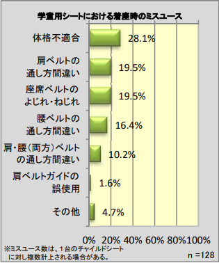 適切な取付け・着座が大切